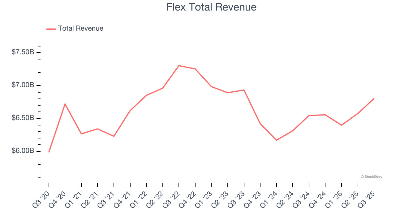 Flex Total Revenue