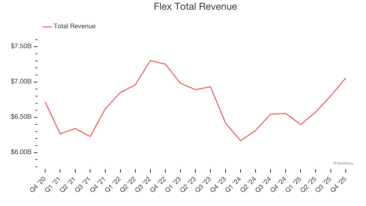 Flex Total Revenue