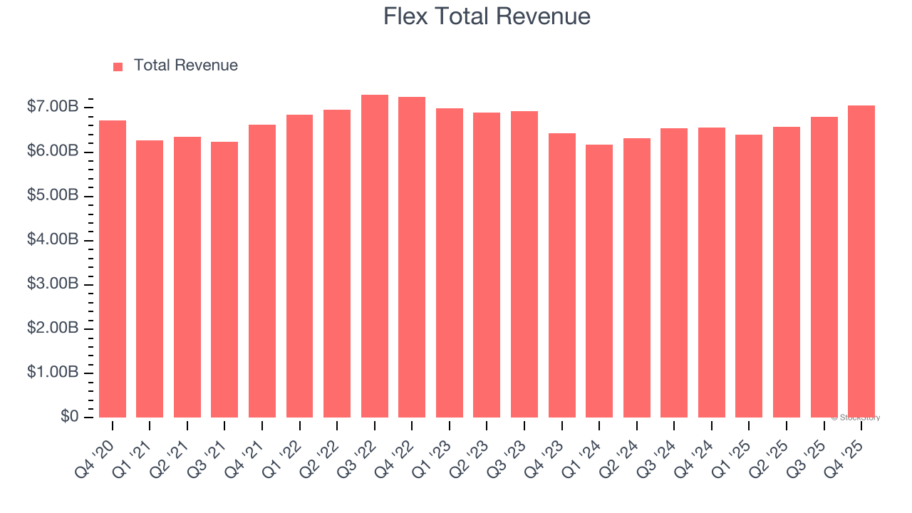 Flex Total Revenue