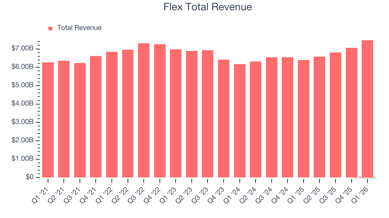 Flex Total Revenue