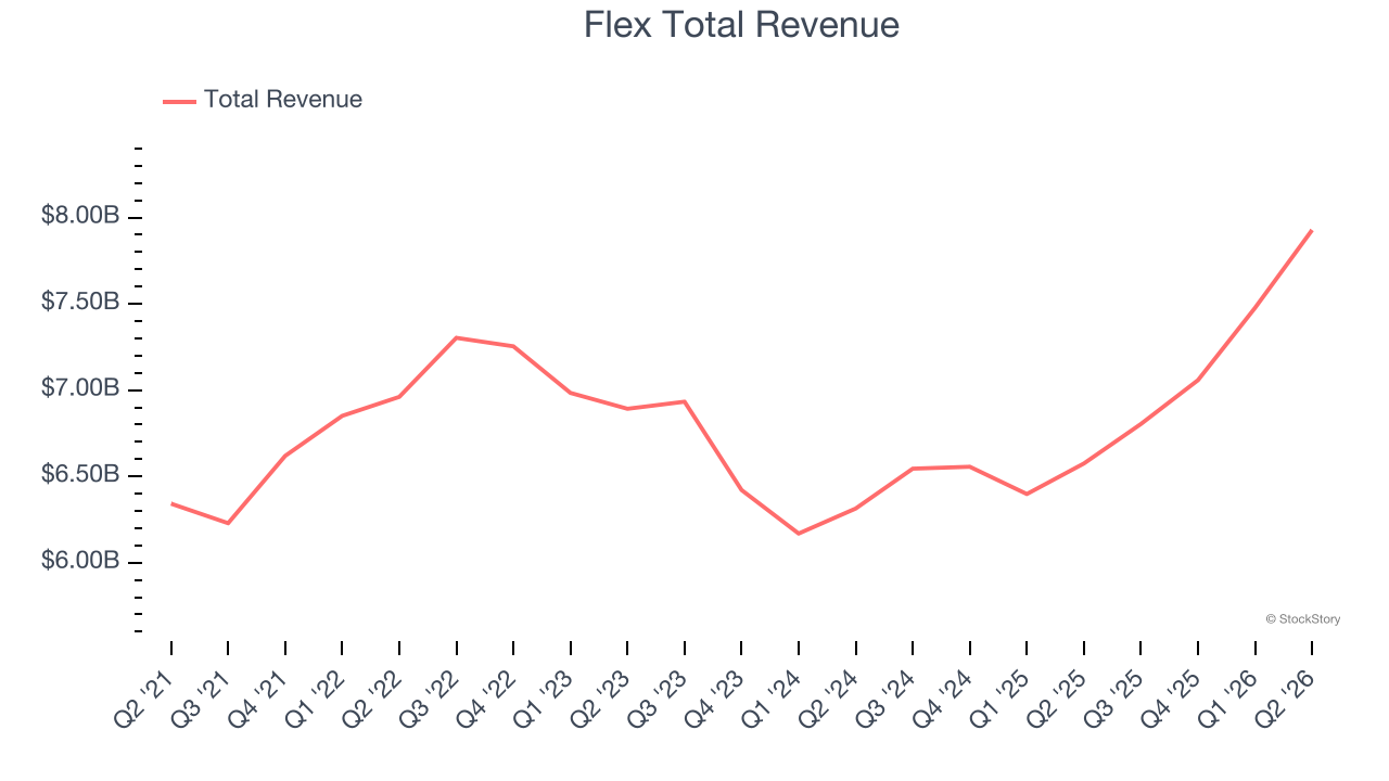 Flex Total Revenue