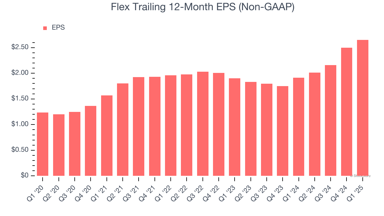 Flex Trailing 12-Month EPS (Non-GAAP)