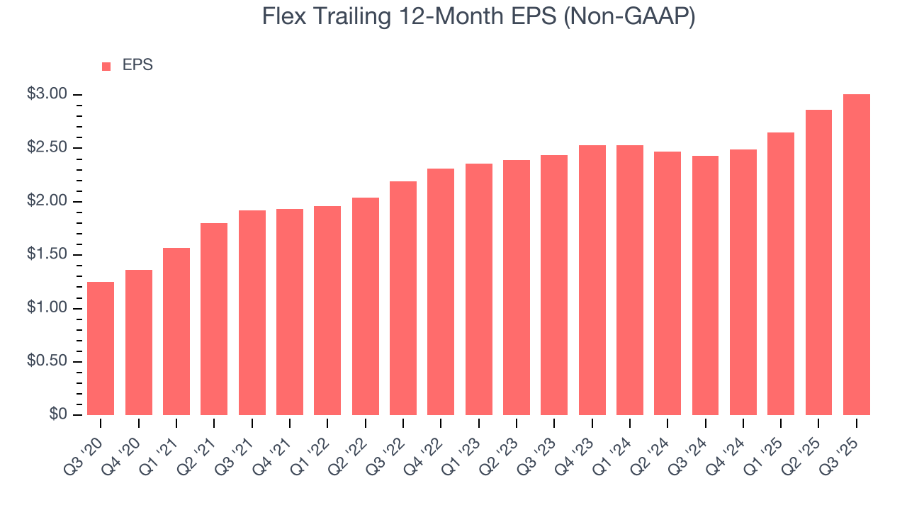 Flex Trailing 12-Month EPS (Non-GAAP)