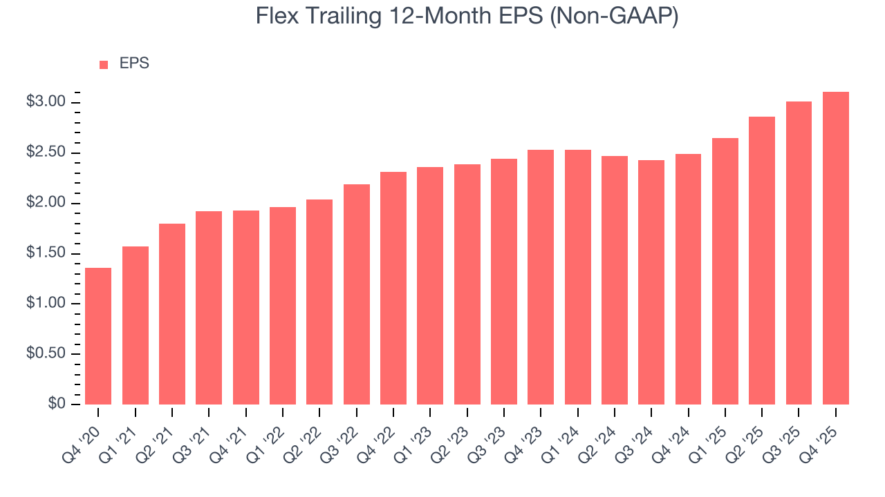 Flex Trailing 12-Month EPS (Non-GAAP)