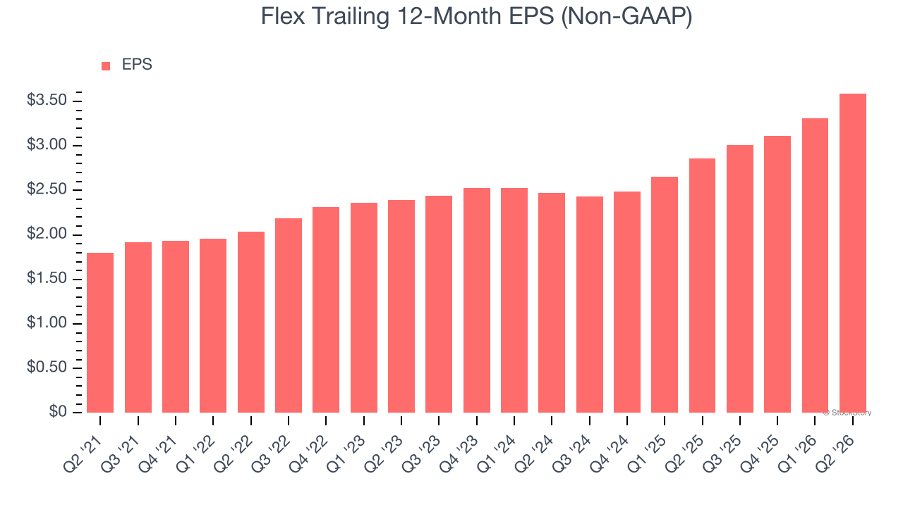Flex Trailing 12-Month EPS (Non-GAAP)