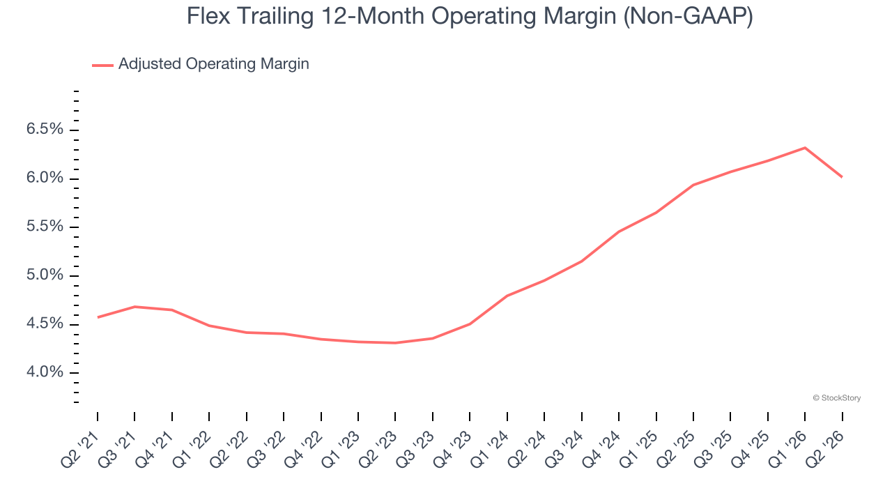Flex Trailing 12-Month Operating Margin (Non-GAAP)