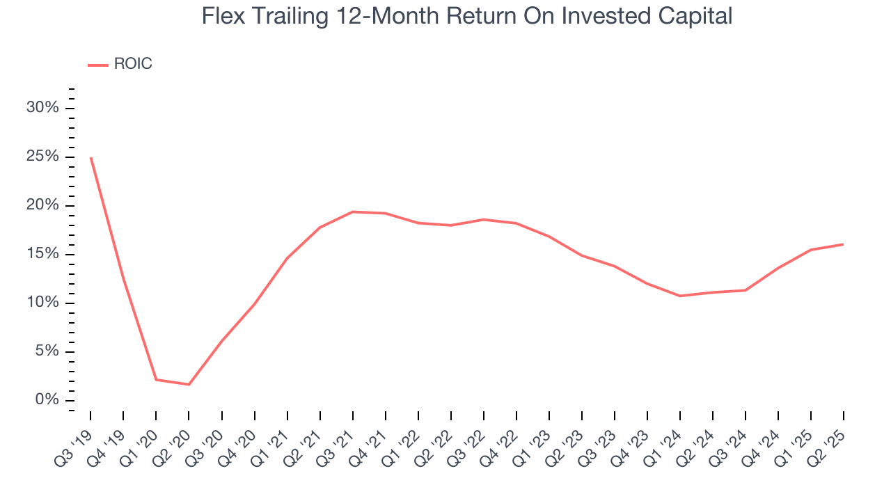 Flex Trailing 12-Month Return On Invested Capital