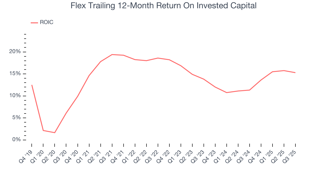 Flex Trailing 12-Month Return On Invested Capital
