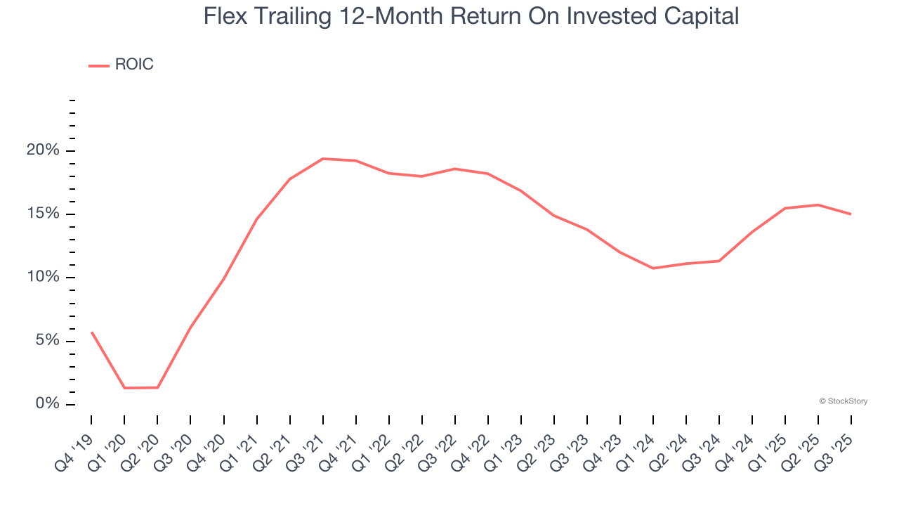 Flex Trailing 12-Month Return On Invested Capital