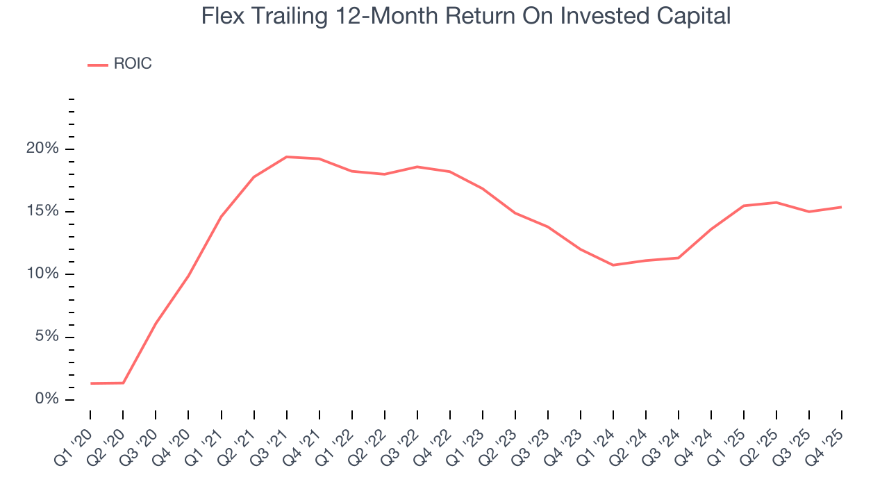 Flex Trailing 12-Month Return On Invested Capital