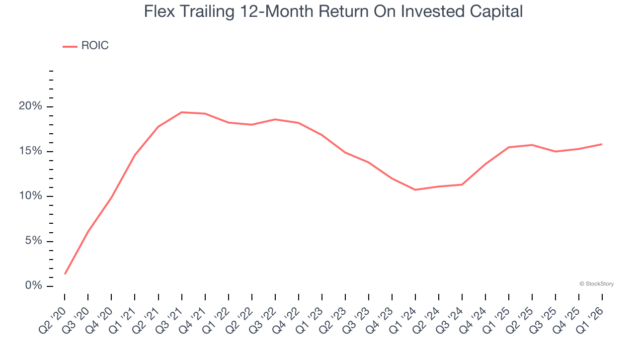 Flex Trailing 12-Month Return On Invested Capital
