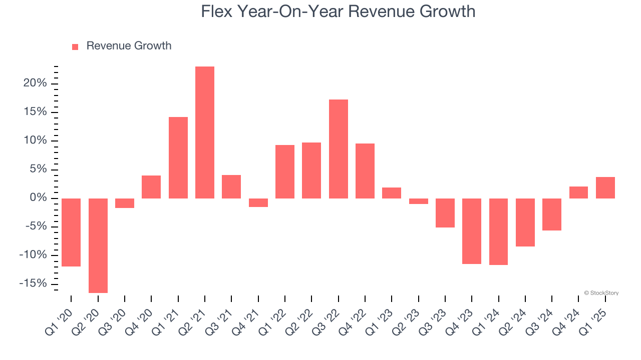 Flex Year-On-Year Revenue Growth