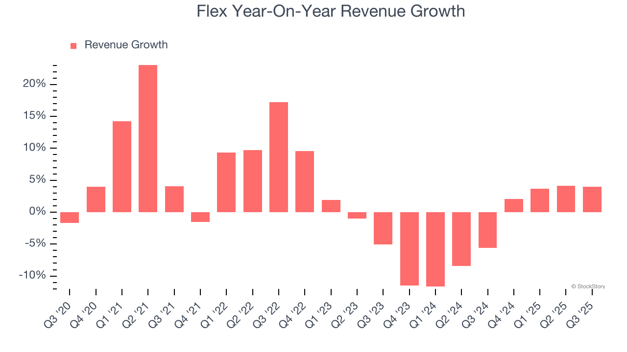 Flex Year-On-Year Revenue Growth