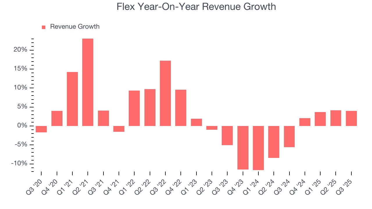Flex Year-On-Year Revenue Growth