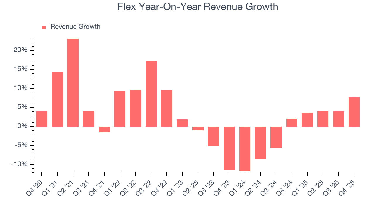 Flex Year-On-Year Revenue Growth
