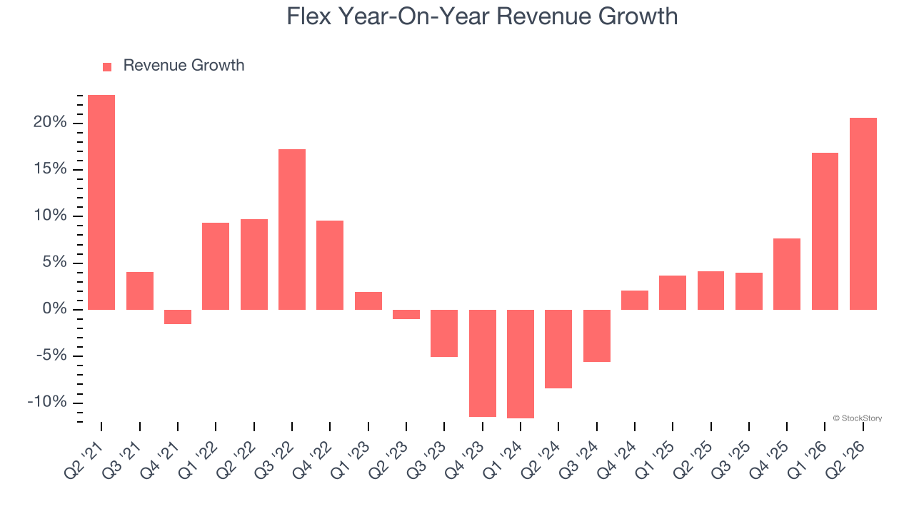 Flex Year-On-Year Revenue Growth
