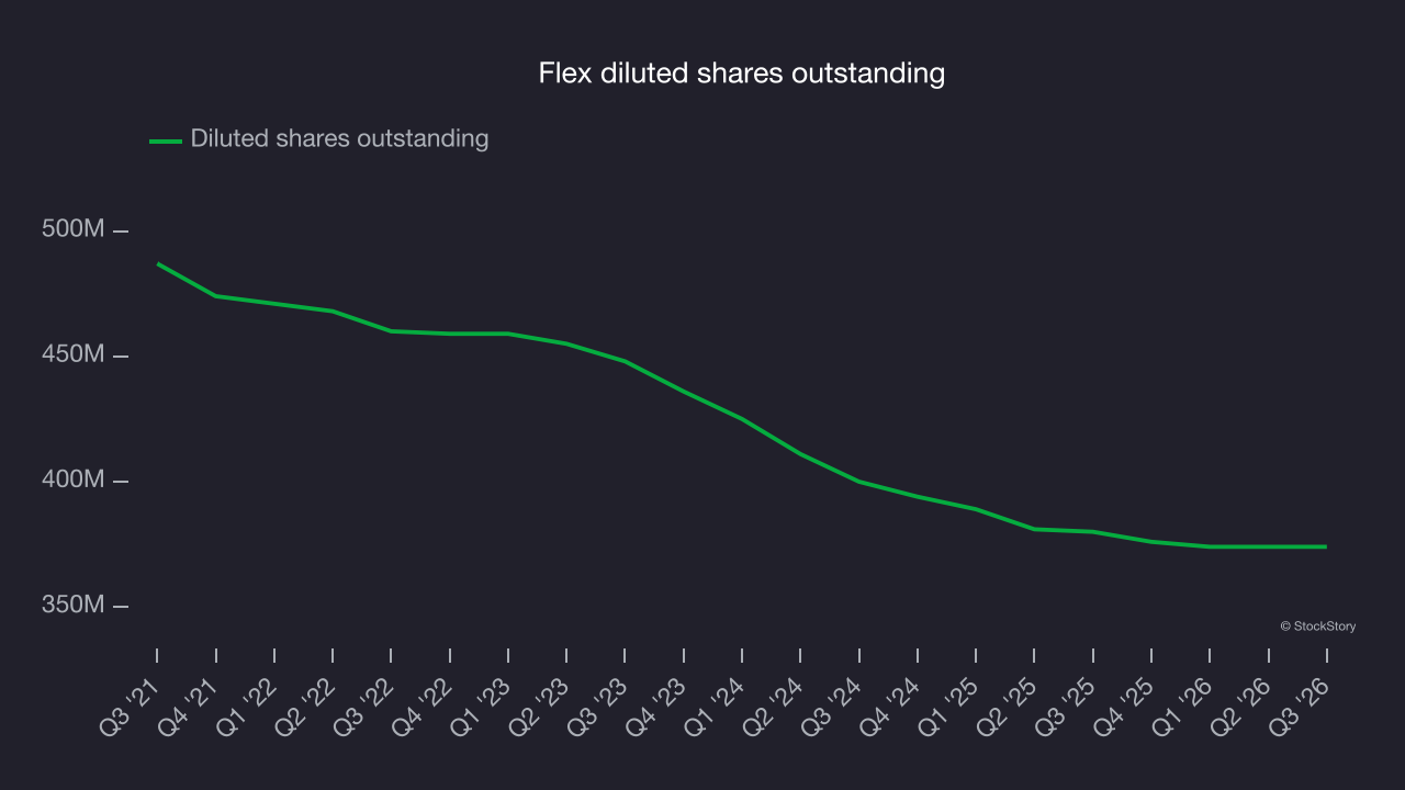 Flex diluted shares outstanding