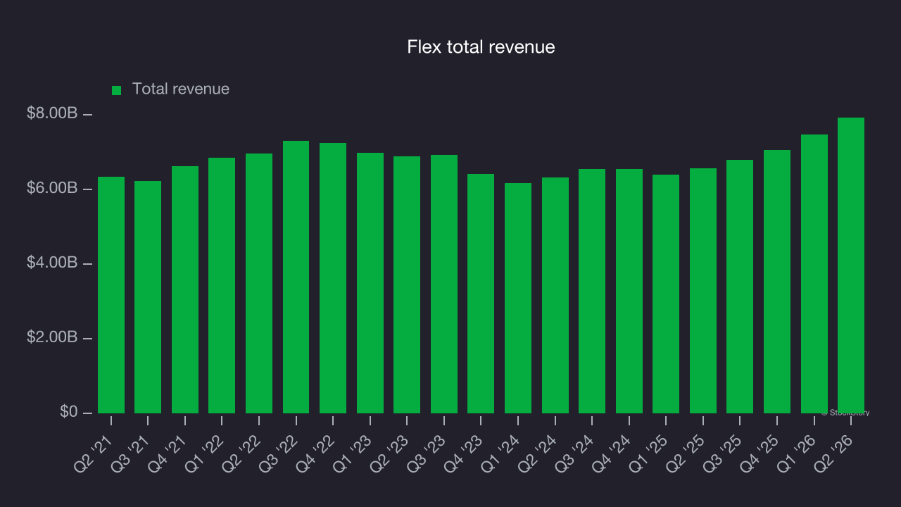 Flex total revenue