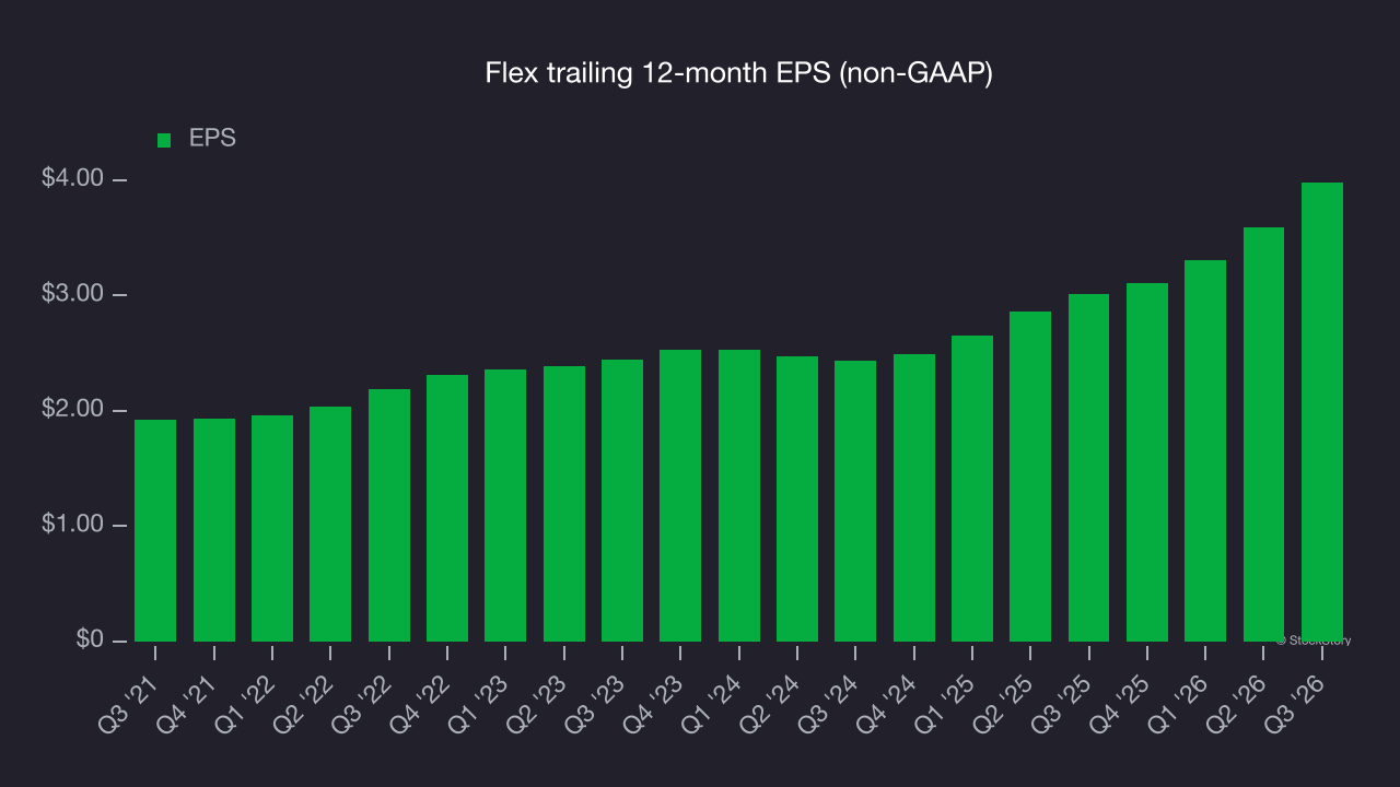Flex trailing 12-month EPS (non-GAAP)