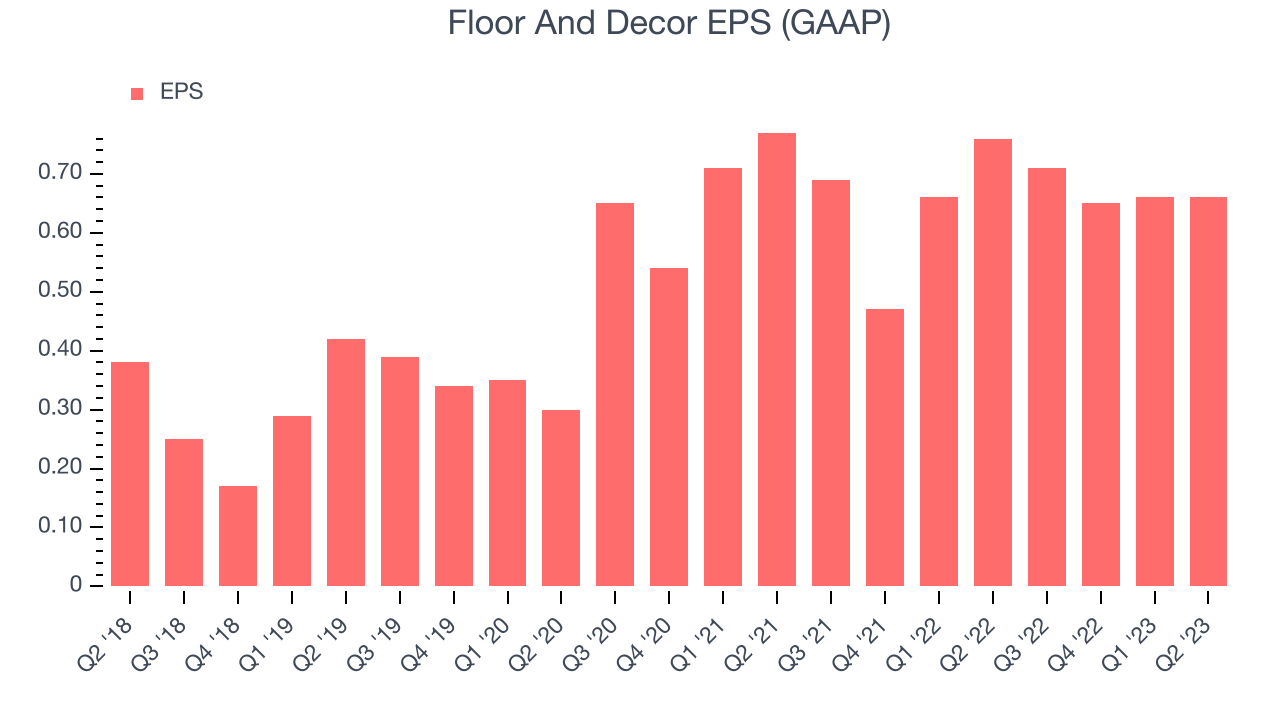 Floor And Decor EPS (GAAP)