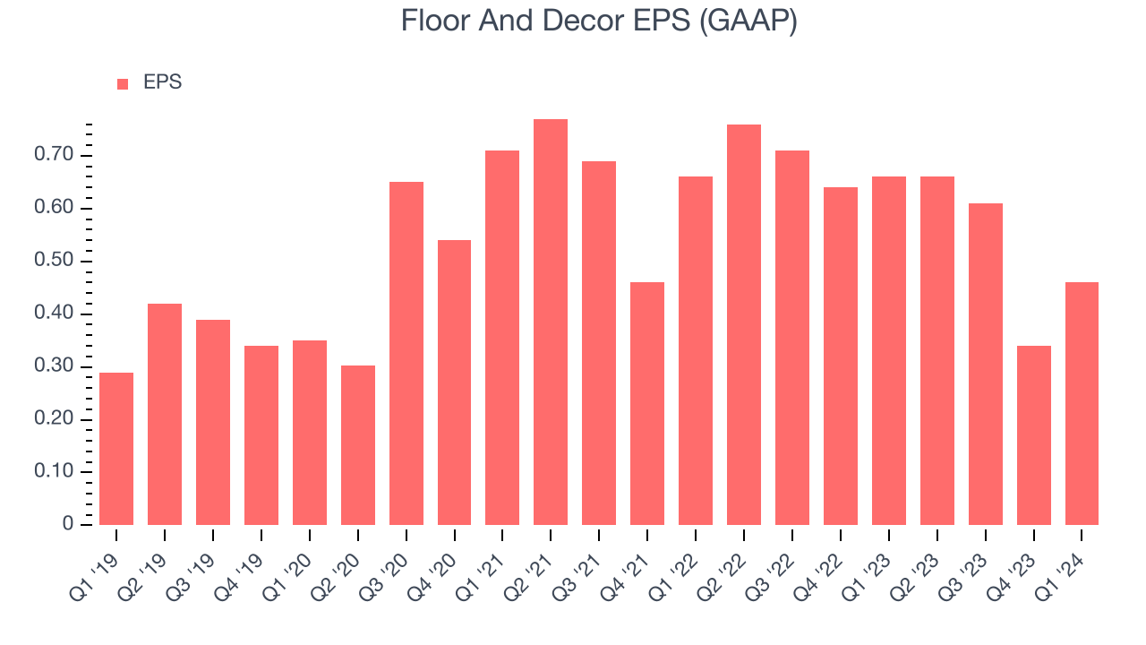Floor And Decor EPS (GAAP)