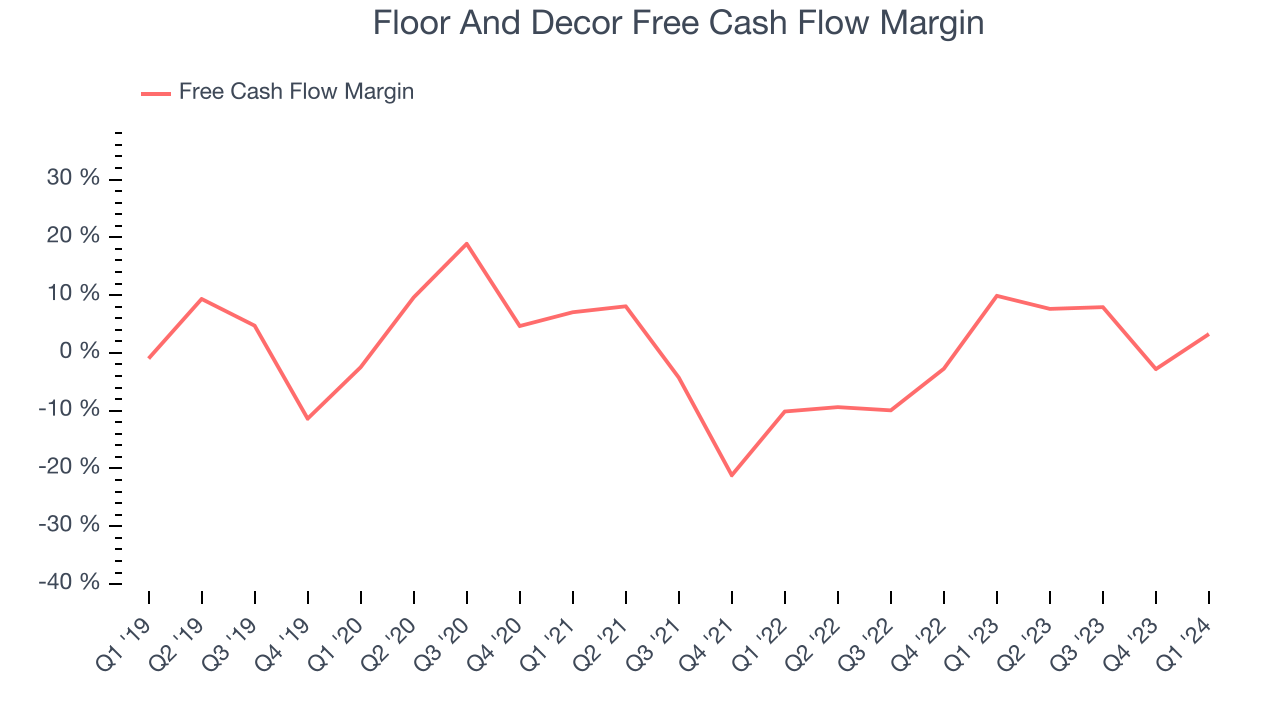 Floor And Decor Free Cash Flow Margin