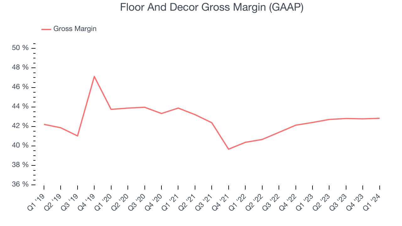 Floor And Decor Gross Margin (GAAP)