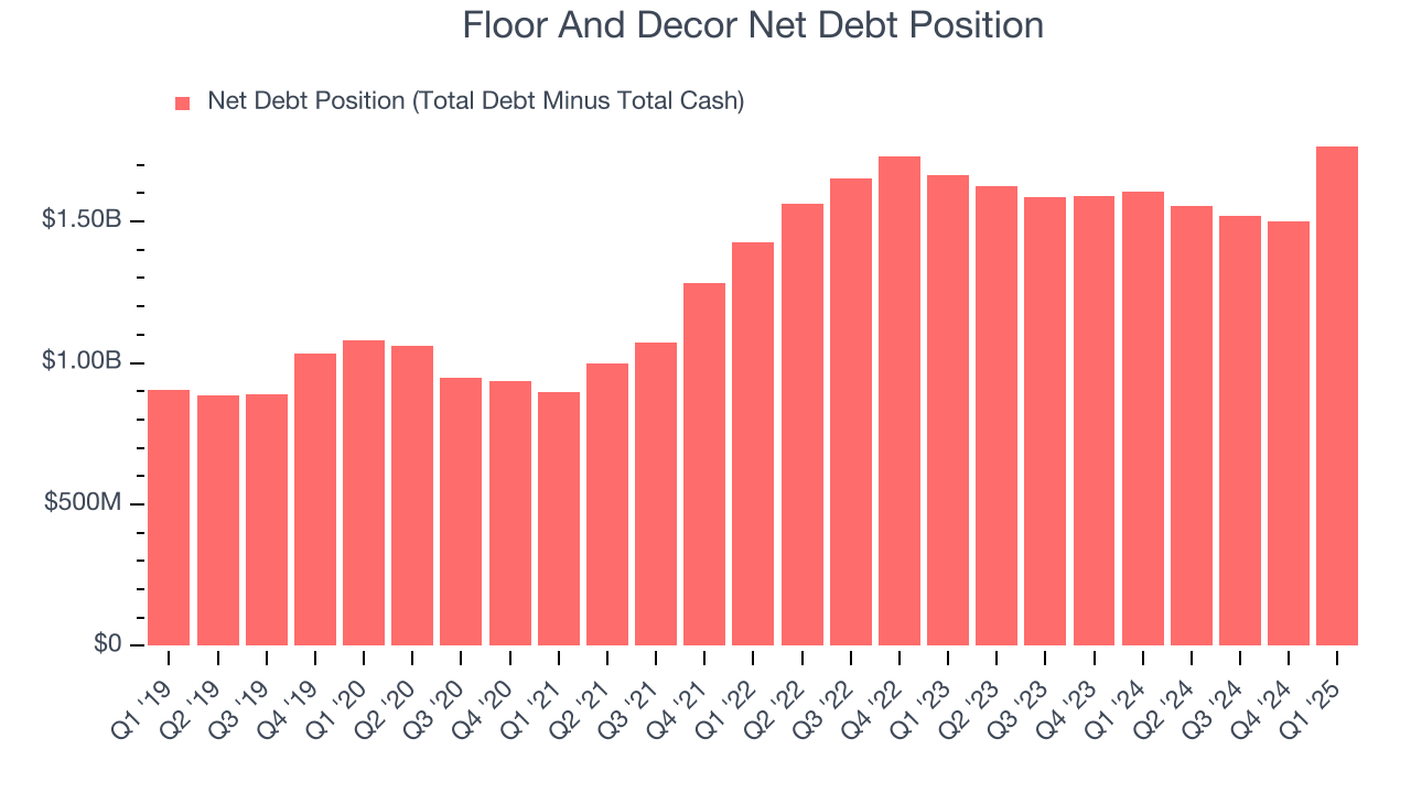 Floor And Decor Net Debt Position