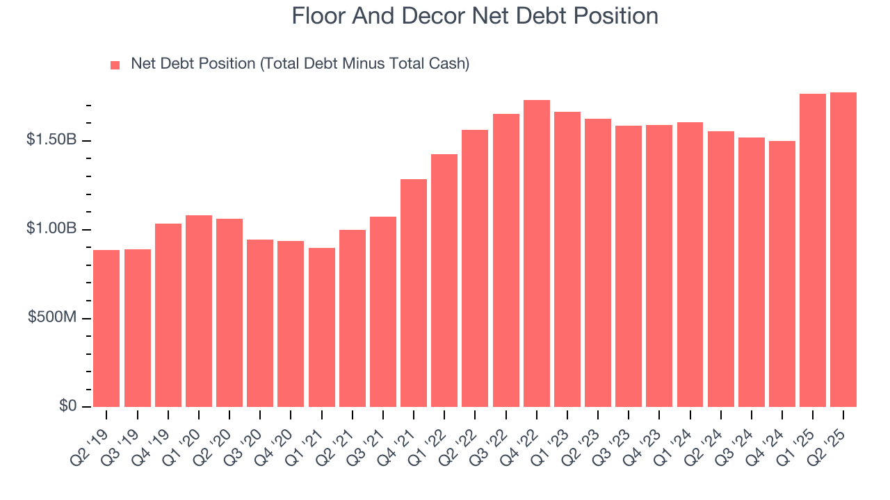 Floor And Decor Net Debt Position