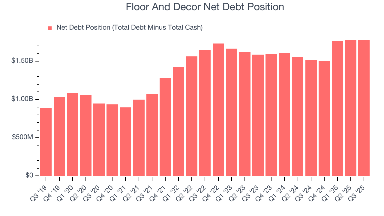 Floor And Decor Net Debt Position