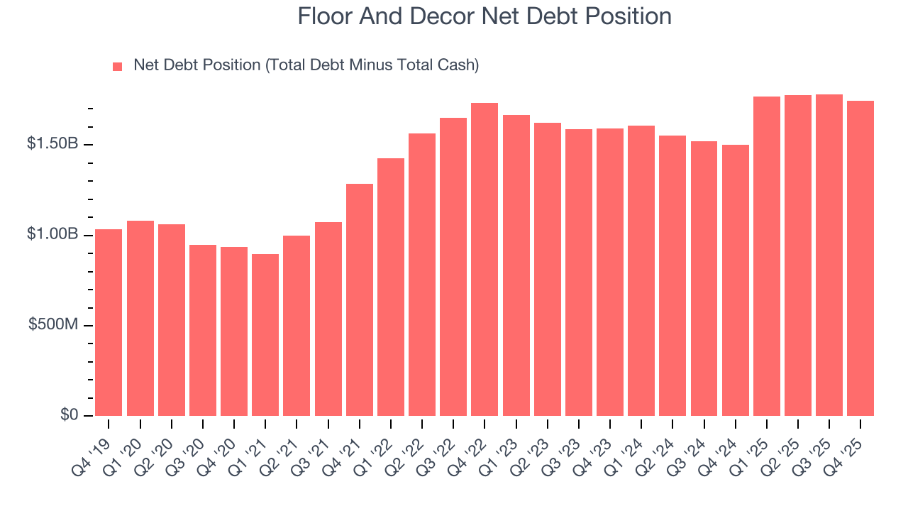 Floor And Decor Net Debt Position