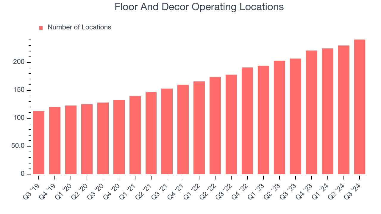 Floor And Decor Operating Locations