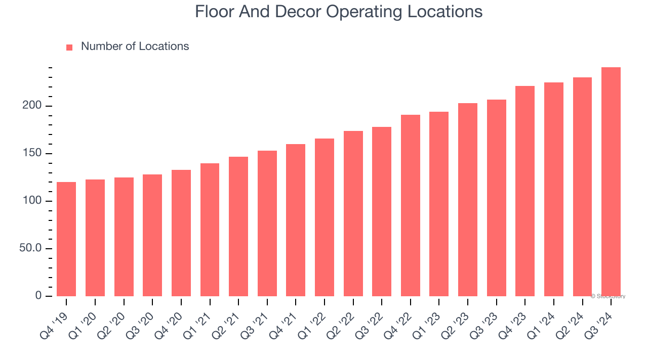 Floor And Decor Operating Locations