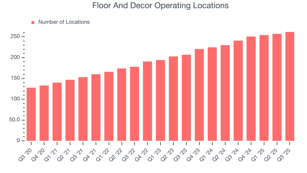 Floor And Decor Operating Locations