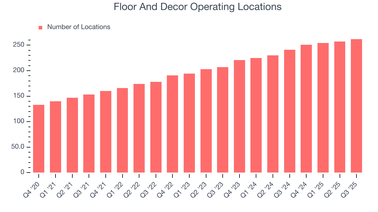Floor And Decor Operating Locations