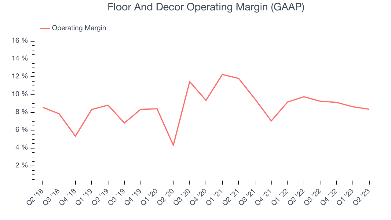 Floor And Decor Operating Margin (GAAP)