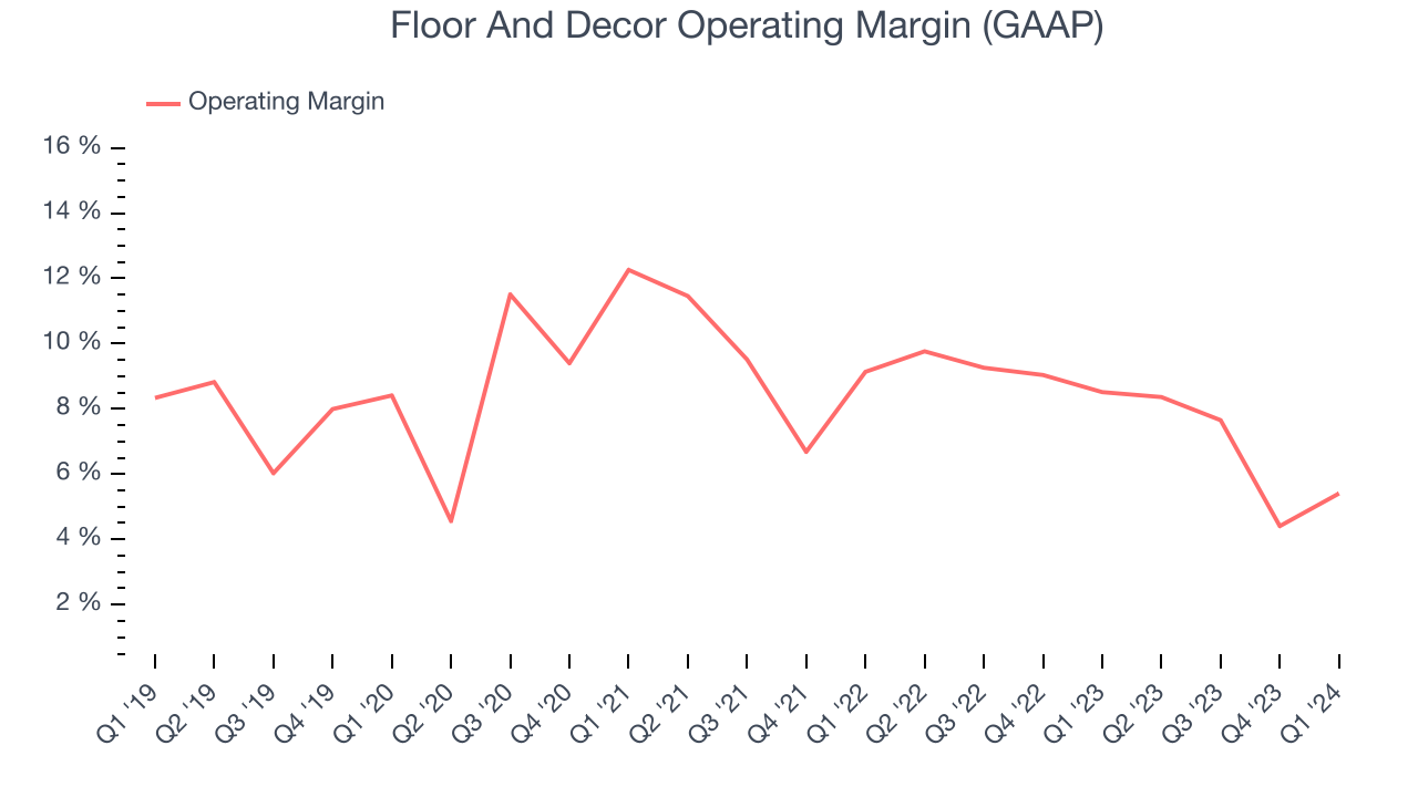 Floor And Decor Operating Margin (GAAP)