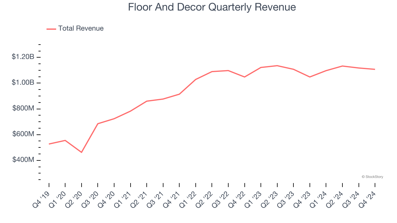 Floor And Decor Quarterly Revenue