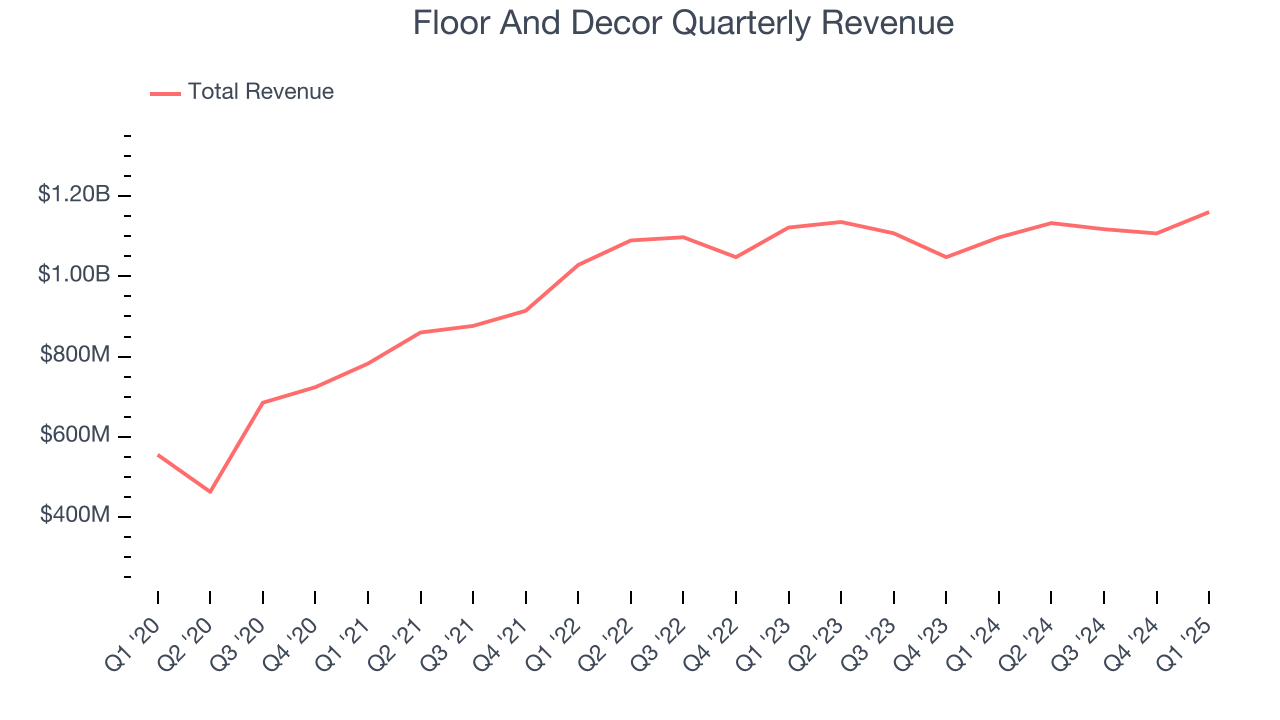 Floor And Decor Quarterly Revenue