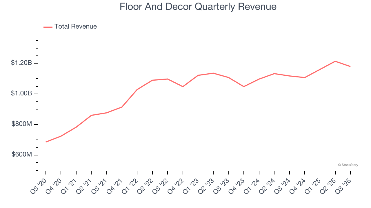 Floor And Decor Quarterly Revenue
