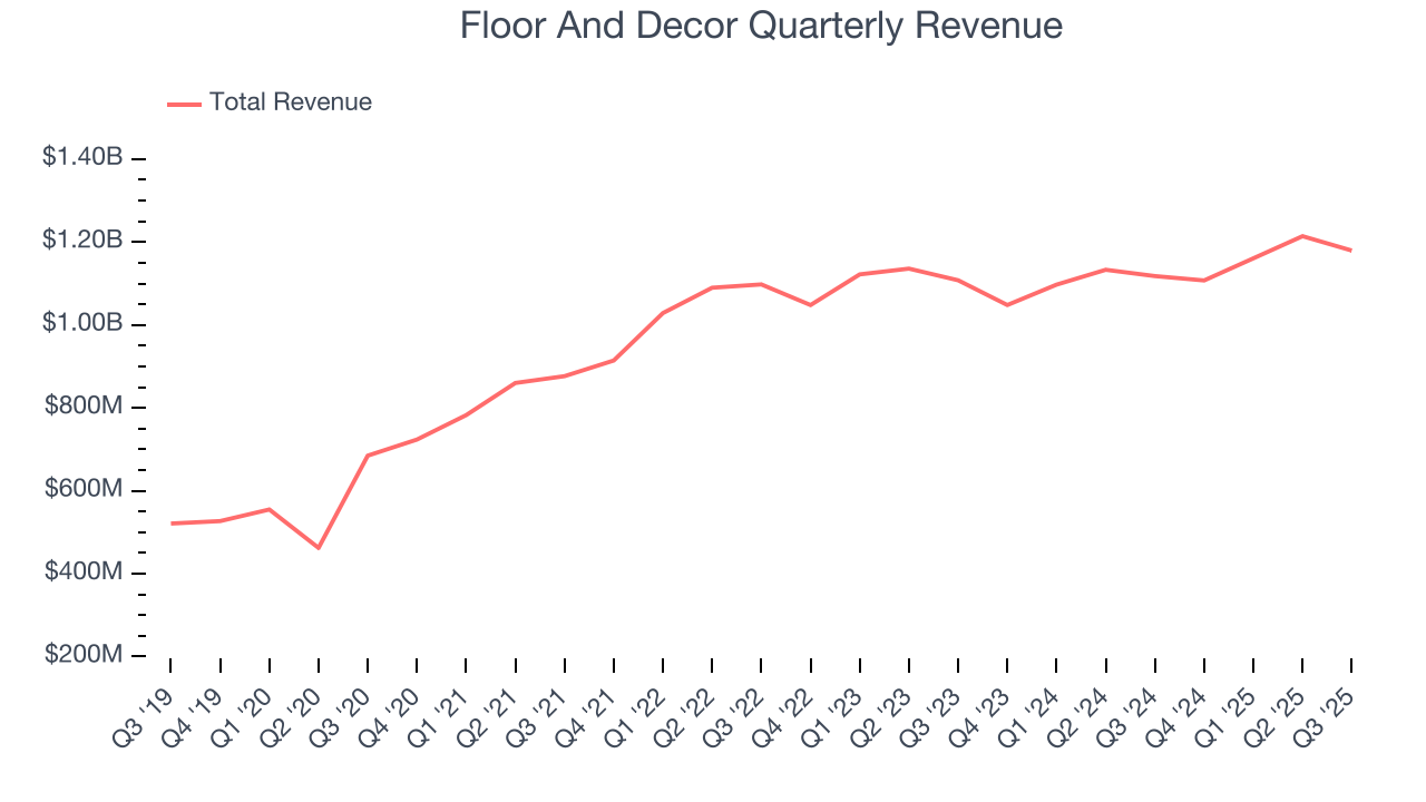 Floor And Decor Quarterly Revenue