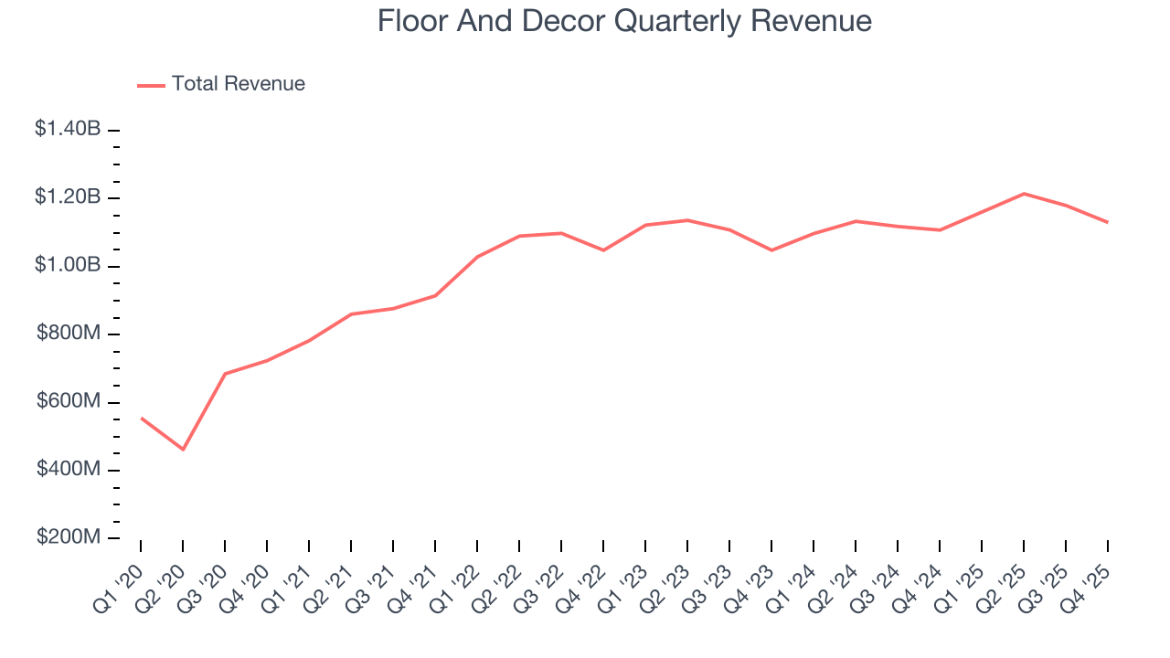 Floor And Decor Quarterly Revenue
