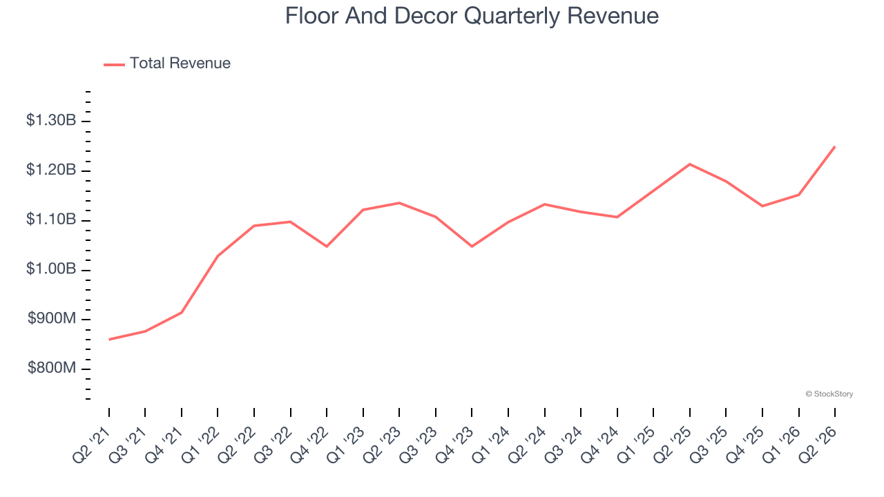 Floor And Decor Quarterly Revenue