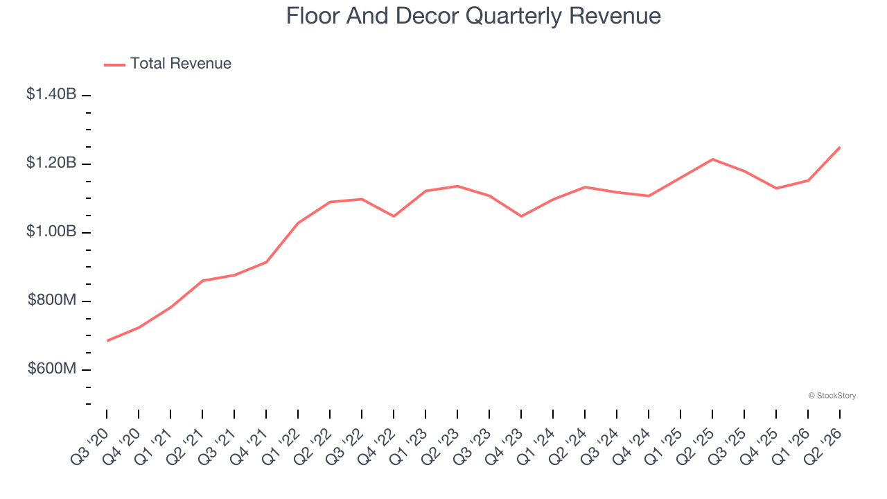 Floor And Decor Quarterly Revenue