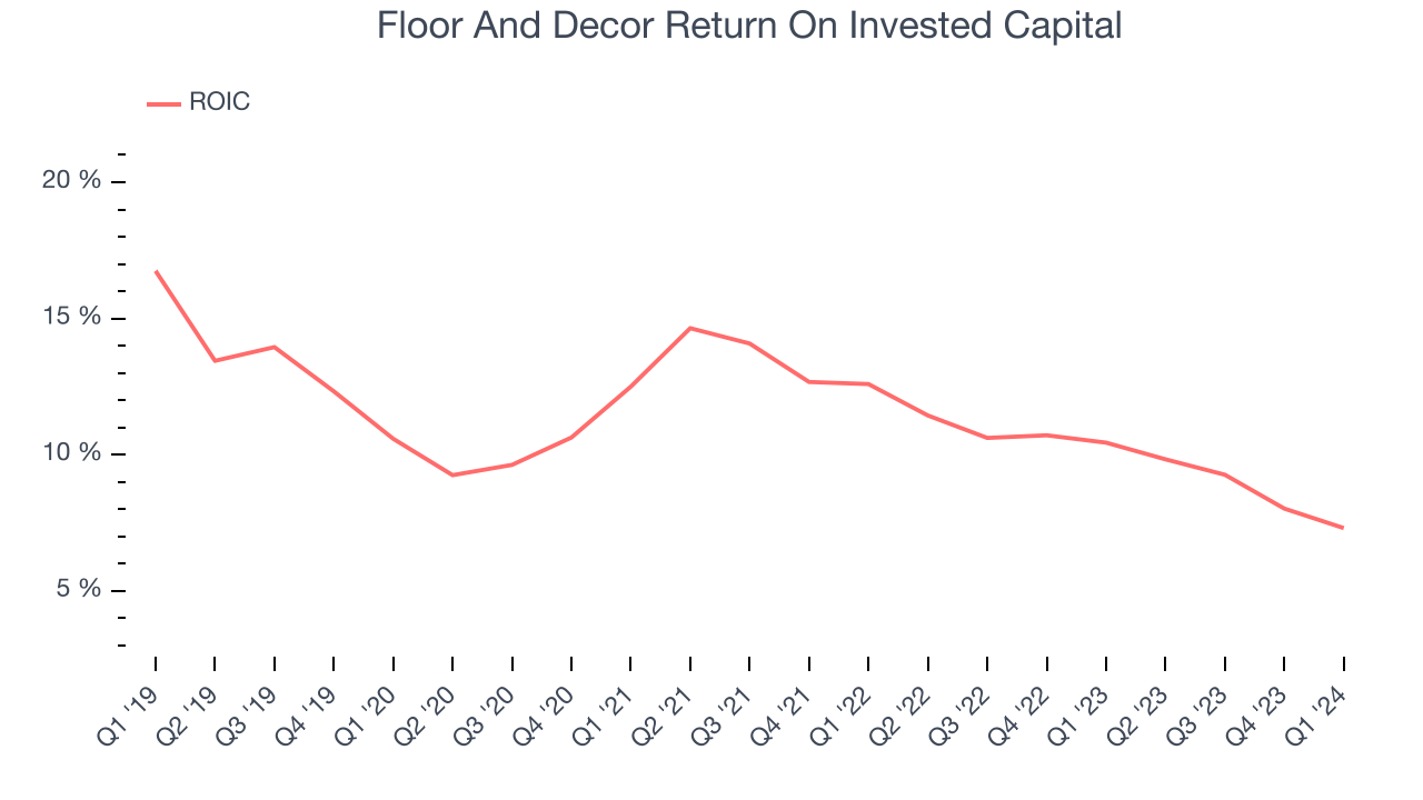 Floor And Decor Return On Invested Capital