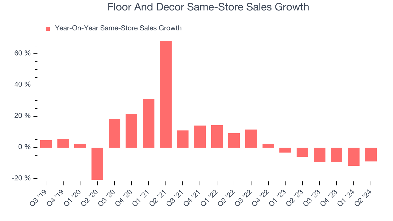 Floor And Decor Same-Store Sales Growth