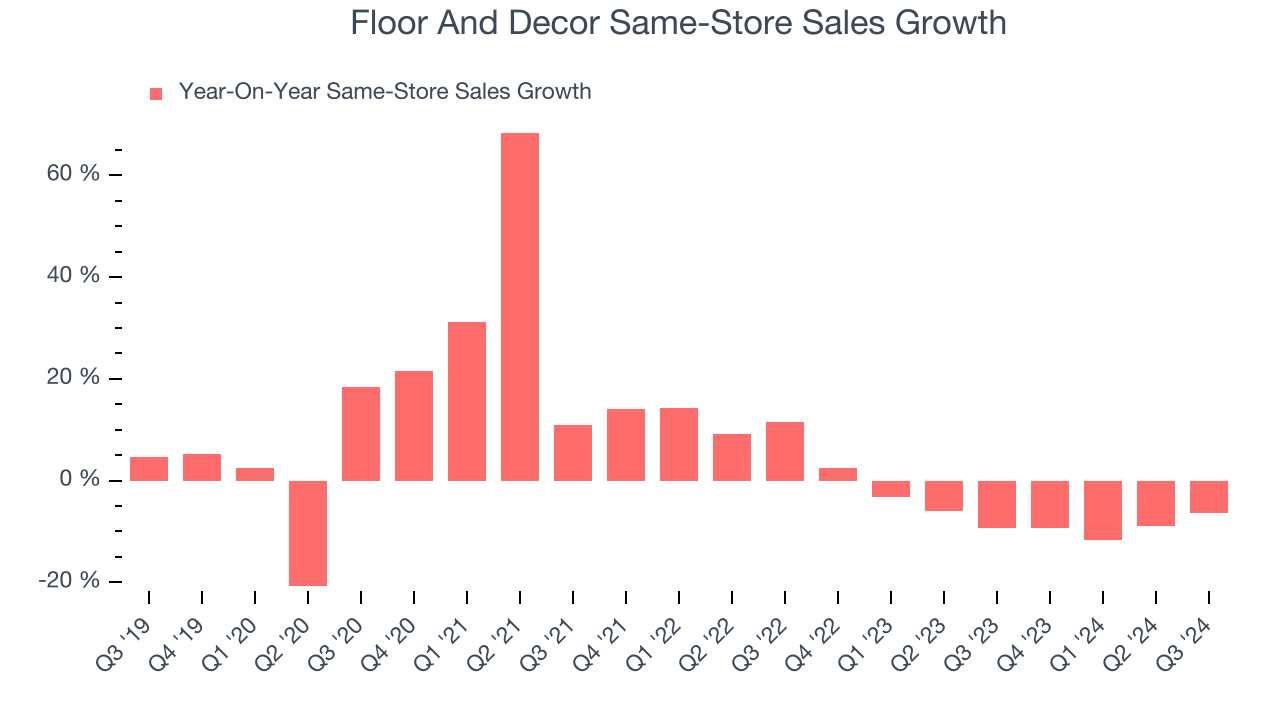 Floor And Decor Same-Store Sales Growth