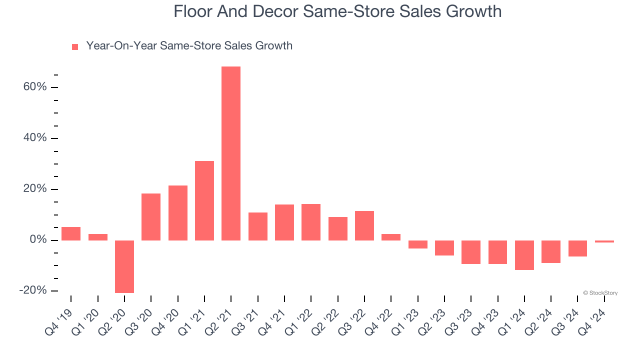 Floor And Decor Same-Store Sales Growth