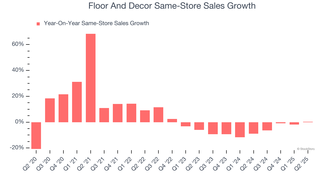 Floor And Decor Same-Store Sales Growth
