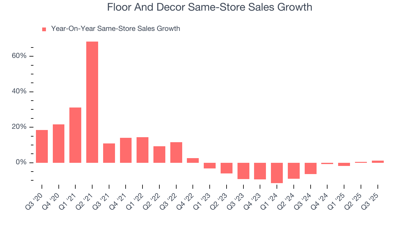 Floor And Decor Same-Store Sales Growth